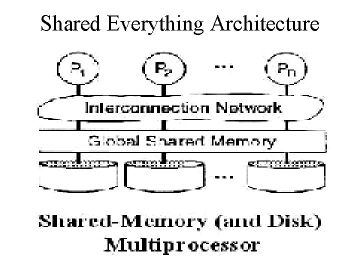 Shared Everything Architecture Shared Everything Architecture