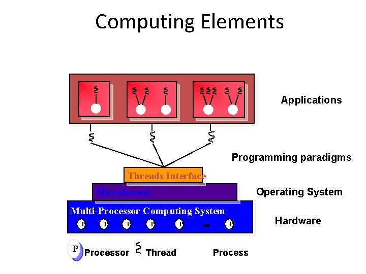 Computing Elements Applications Programming paradigms Threads Interface Operating System Microkernel Multi-Processor Computing System P Computing Elements Applications Programming paradigms Threads Interface Operating System Microkernel Multi-Processor Computing System P