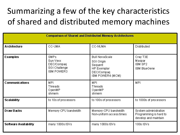 Summarizing a few of the key characteristics of shared and distributed memory machines Comparison Summarizing a few of the key characteristics of shared and distributed memory machines Comparison
