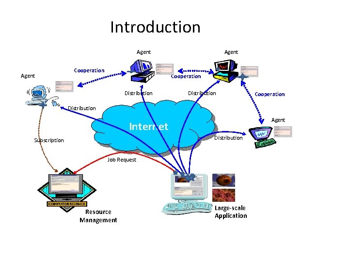 Introduction Agent Cooperation Distribution Cooperation Distribution Agent Internet Distribution Subscription Job Request Resource Management Introduction Agent Cooperation Distribution Cooperation Distribution Agent Internet Distribution Subscription Job Request Resource Management