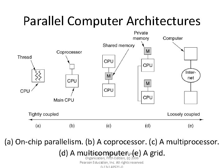 Parallel Computer Architectures (a) On-chip parallelism. (b) A coprocessor. (c) A multiprocessor. Tanenbaum, Structured Parallel Computer Architectures (a) On-chip parallelism. (b) A coprocessor. (c) A multiprocessor. Tanenbaum, Structured