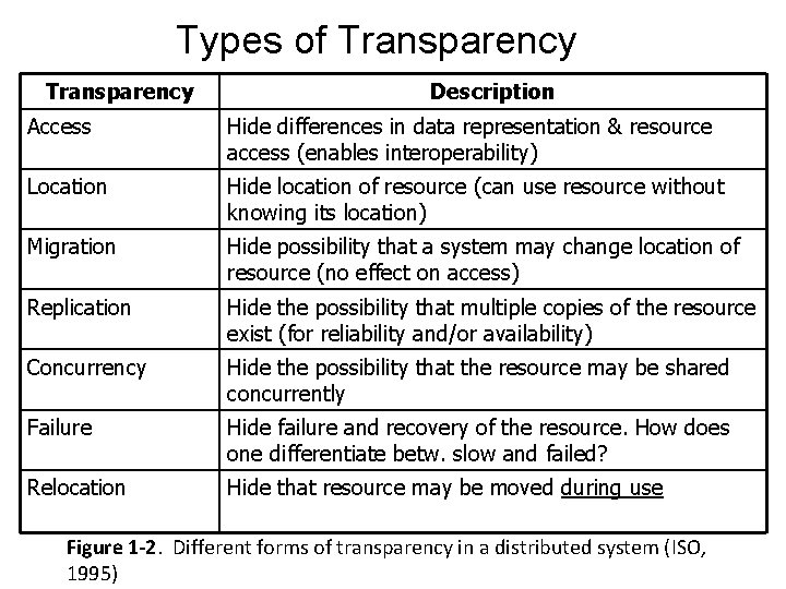 Types of Transparency Description Access Hide differences in data representation & resource access (enables Types of Transparency Description Access Hide differences in data representation & resource access (enables
