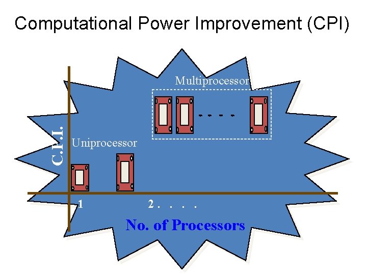 Computational Power Improvement (CPI) C. P. I. Multiprocessor Uniprocessor 1 2. . No. of Computational Power Improvement (CPI) C. P. I. Multiprocessor Uniprocessor 1 2. . No. of