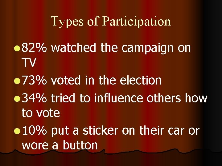 Types of Participation l 82% watched the campaign on TV l 73% voted in