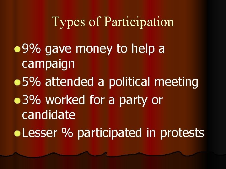 Types of Participation l 9% gave money to help a campaign l 5% attended