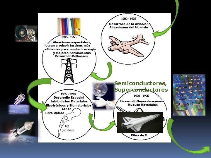 Semiconductores, Superconductores 