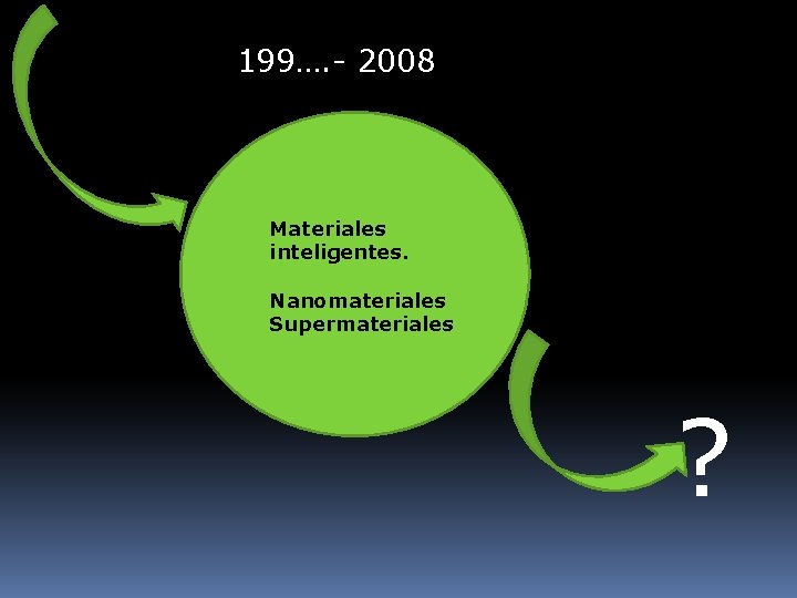 199…. - 2008 Materiales inteligentes. Nanomateriales Supermateriales ? 