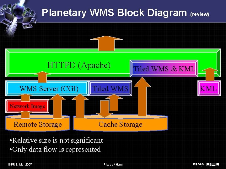 Planetary WMS Block Diagram (review) HTTPD (Apache) WMS Server (CGI) Tiled WMS & KML Planetary WMS Block Diagram (review) HTTPD (Apache) WMS Server (CGI) Tiled WMS & KML