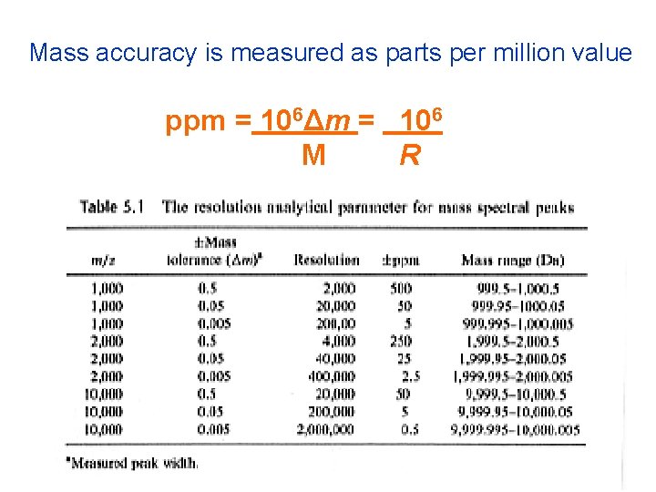 Mass accuracy is measured as parts per million value ppm = 106Δm = 106