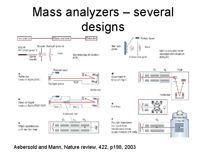 Mass analyzers – several designs Aebersold and Mann, Nature review, 422, p 198, 2003