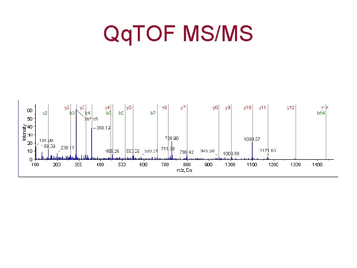 Qq. TOF MS/MS 