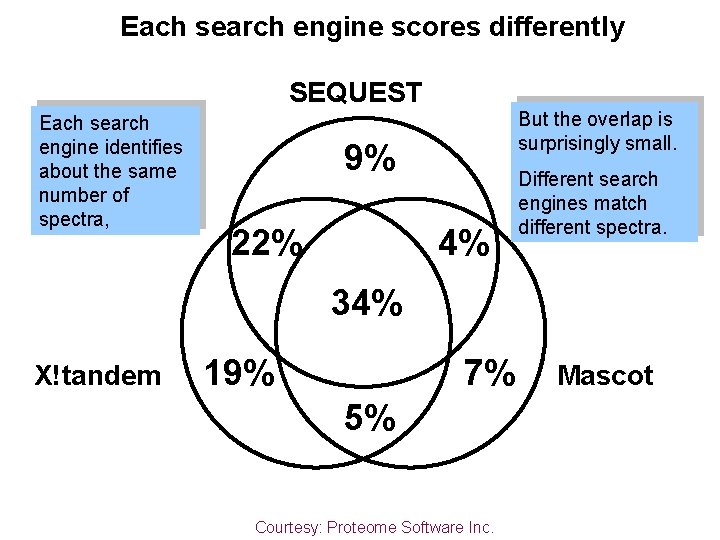 Each search engine scores differently SEQUEST Each search engine identifies about the same number