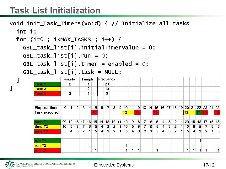 Task List Initialization void init_Task_Timers(void) { // Initialize all tasks int i; for (i=0 Task List Initialization void init_Task_Timers(void) { // Initialize all tasks int i; for (i=0