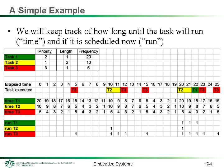 A Simple Example • We will keep track of how long until the task A Simple Example • We will keep track of how long until the task