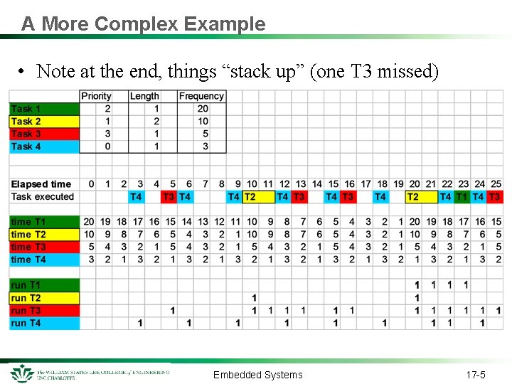 A More Complex Example • Note at the end, things “stack up” (one T A More Complex Example • Note at the end, things “stack up” (one T