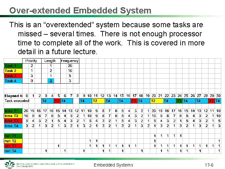 Over-extended Embedded System This is an “overextended” system because some tasks are missed – Over-extended Embedded System This is an “overextended” system because some tasks are missed –