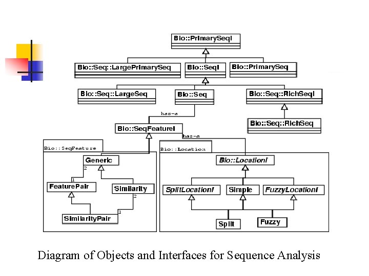 Diagram of Objects and Interfaces for Sequence Analysis 