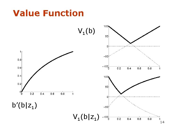 Value Function V 1(b) b’(b|z 1) V 1(b|z 1) 14 