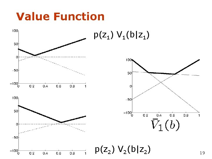 Value Function p(z 1) V 1(b|z 1) b’(b|z 1) p(z 2) V 2(b|z 2)