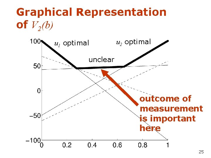 Graphical Representation of V 2(b) u 1 optimal u 2 optimal unclear outcome of
