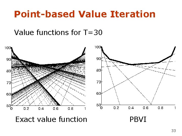 Point-based Value Iteration Value functions for T=30 Exact value function PBVI 33 