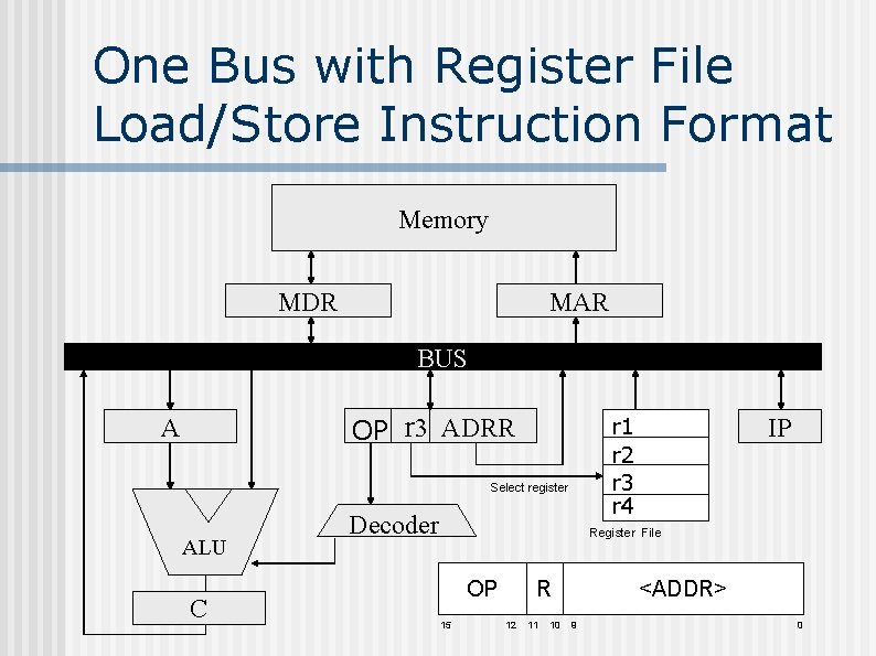 One Bus with Register File Load/Store Instruction Format Memory MDR MAR BUS OP r