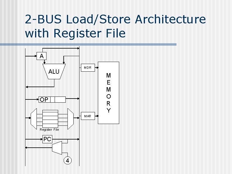 2 -BUS Load/Store Architecture with Register File A MDR ALU M E M O 2 -BUS Load/Store Architecture with Register File A MDR ALU M E M O