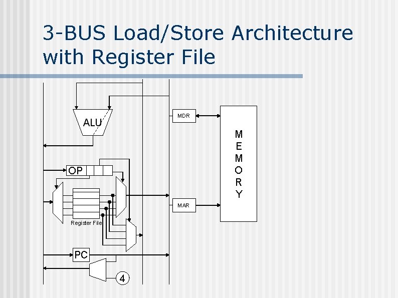 3 -BUS Load/Store Architecture with Register File MDR ALU M E M O R