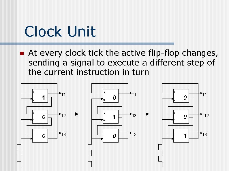 Clock Unit n At every clock tick the active flip-flop changes, sending a signal Clock Unit n At every clock tick the active flip-flop changes, sending a signal
