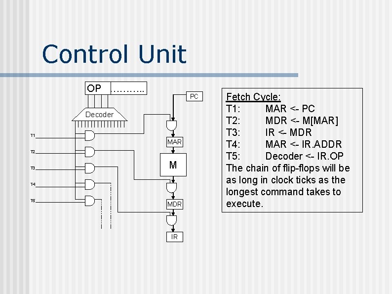 Control Unit OP ………. . PC Decoder T 1 MAR T 2 T 3