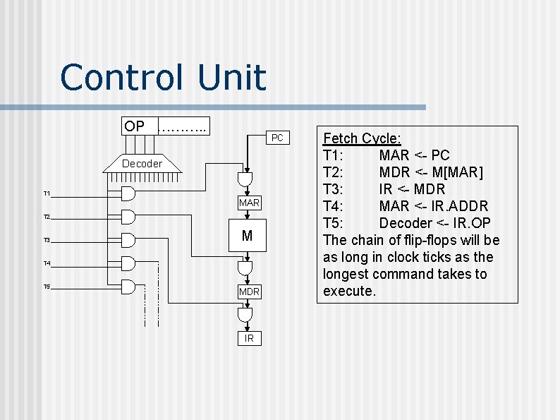 Control Unit OP ………. . PC Decoder T 1 MAR T 2 T 3 Control Unit OP ………. . PC Decoder T 1 MAR T 2 T 3