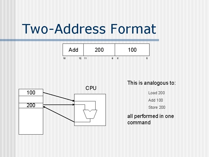 Two-Address Format Add 15 100 200 12 11 CPU 100 6 5 0 This