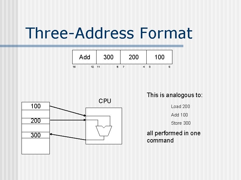 Three-Address Format Add 15 100 300 12 11 CPU 200 8 7 100 4