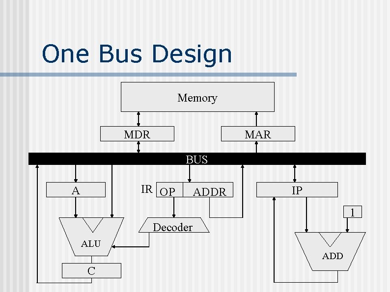 One Bus Design Memory MDR MAR BUS IR OP A ADDR IP 1 Decoder One Bus Design Memory MDR MAR BUS IR OP A ADDR IP 1 Decoder
