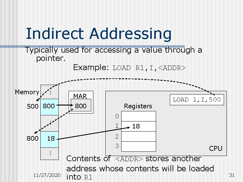 Indirect Addressing Typically used for accessing a value through a pointer. Example: LOAD R