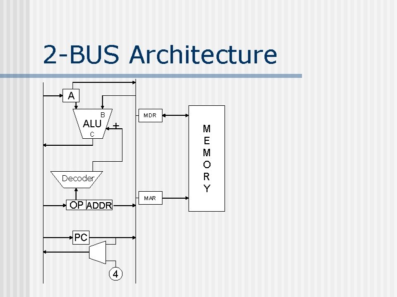 2 -BUS Architecture A B ALU + MDR M E M O R Y