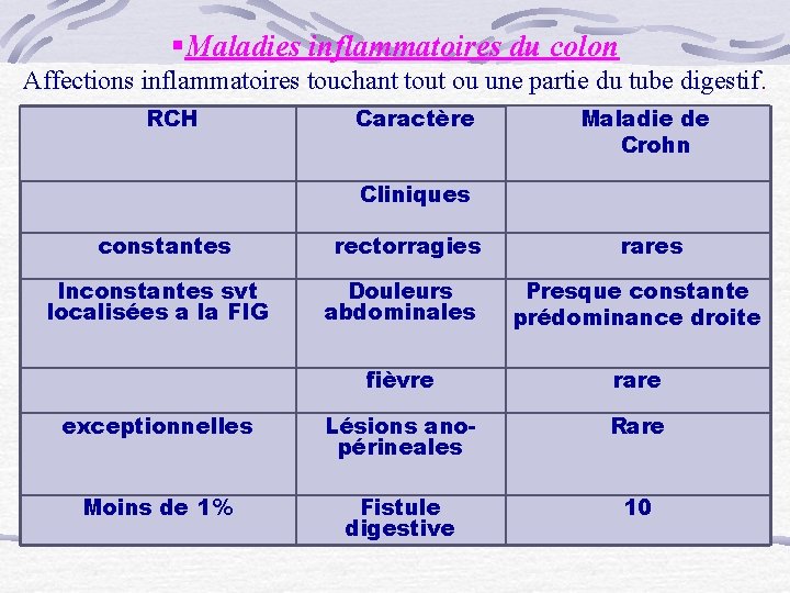 §Maladies inflammatoires du colon Affections inflammatoires touchant tout ou une partie du tube digestif.