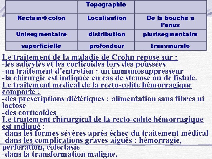 Topographie Rectum colon Localisation De la bouche a l’anus Unisegmentaire distribution plurisegmentaire superficielle profondeur