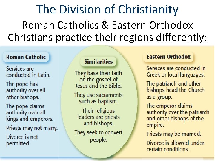 The Division of Christianity Roman Catholics & Eastern Orthodox Christians practice their regions differently: