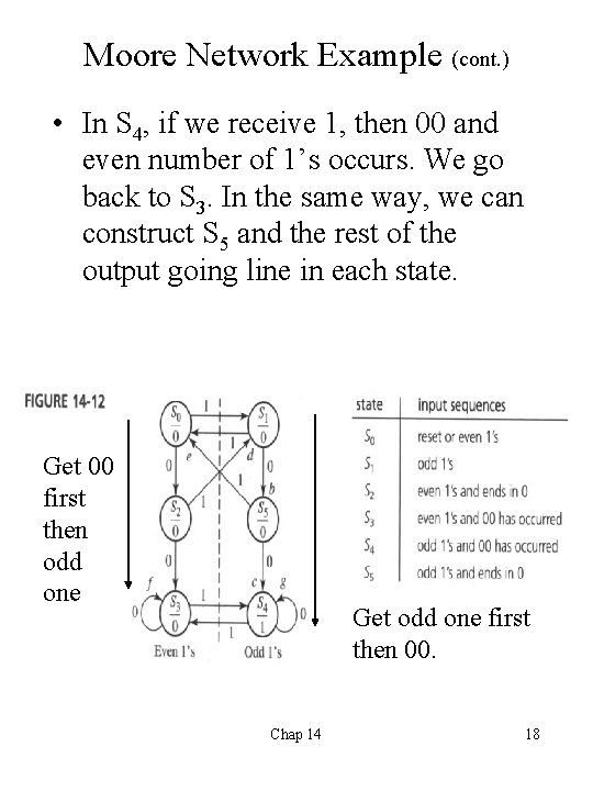 Moore Network Example (cont. ) • In S 4, if we receive 1, then