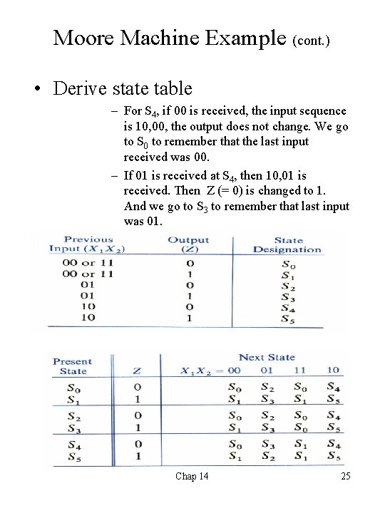 Moore Machine Example (cont. ) • Derive state table – For S 4, if