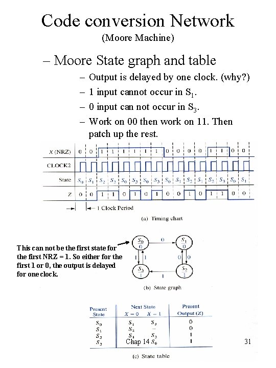 Code conversion Network (Moore Machine) – Moore State graph and table – – Output