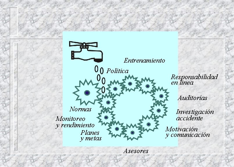 Entrenamiento Política Responsabilidad en linea Auditorías Normas Monitoreo y rendimiento Planes y metas Investigación