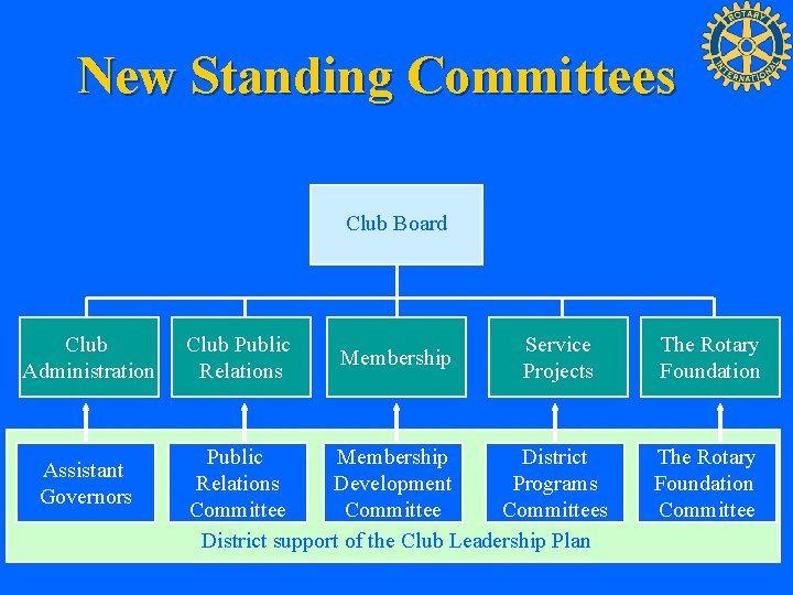 New Standing Committees Club Board Club Administration Assistant Governors Club Public Relations Membership Service