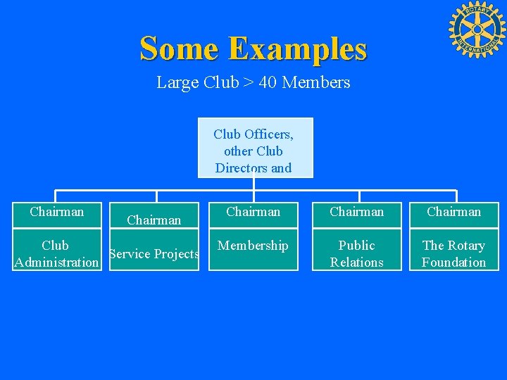 Some Examples Large Club > 40 Members Club Officers, other Club Directors and Chairman