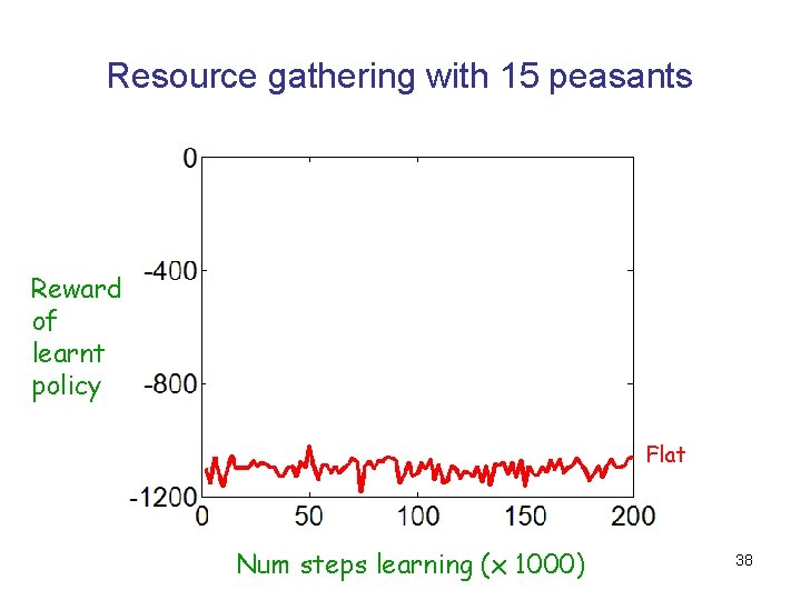 Resource gathering with 15 peasants Reward of learnt policy Flat Num steps learning (x