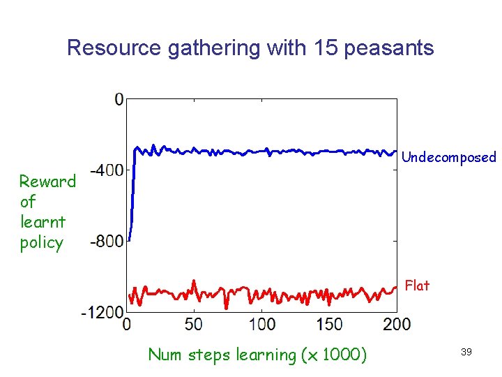 Resource gathering with 15 peasants Undecomposed Reward of learnt policy Flat Num steps learning