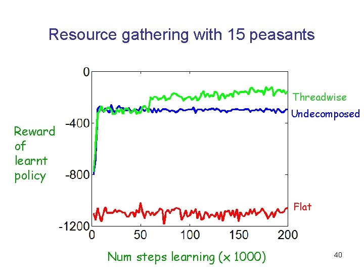 Resource gathering with 15 peasants Threadwise Undecomposed Reward of learnt policy Flat Num steps