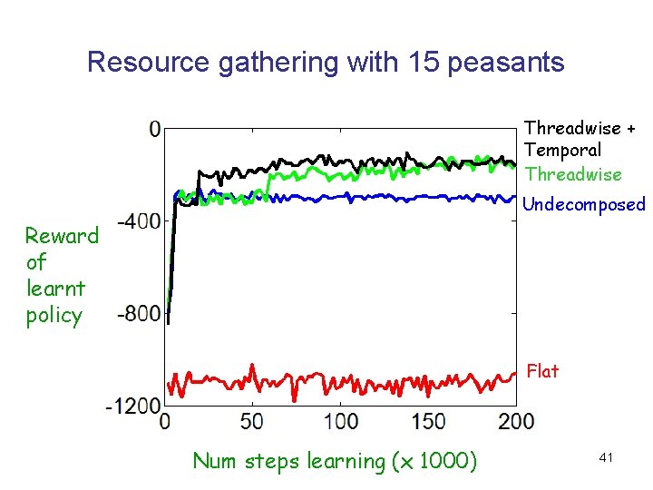 Resource gathering with 15 peasants Threadwise + Temporal Threadwise Undecomposed Reward of learnt policy