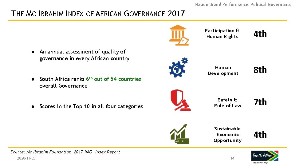 Nation Brand Performance: Political Governance THE MO IBRAHIM INDEX OF AFRICAN GOVERNANCE 2017 Participation